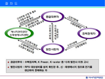 RPS 시행 절차도.