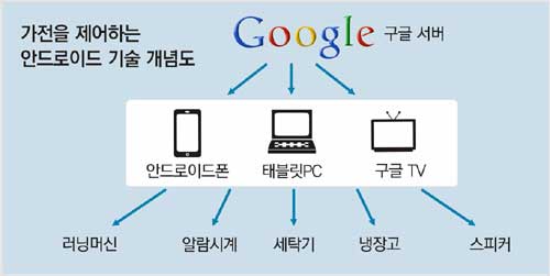 "안드로이드폰으로 세탁기-냉장고-조명, 모든 가전 켜고 끈다"