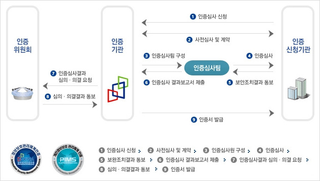 개인정보 유출한 업체에 정부가 우수인증? PIMS 면죄부 논란 가열