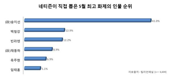 누가 ‘5월의 인물’일까...‘고 송지선 아나운서’ 네티즌들 압도적 관심