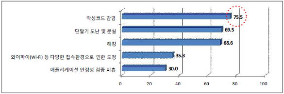 행안부 공개 자료 : 스마트폰 이용자가 주로 우려하는 보안위협 유형