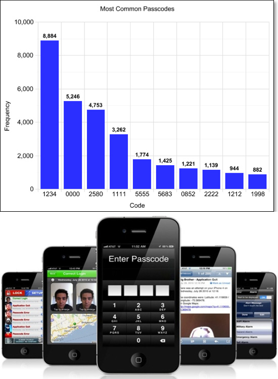 대부분 아이폰의 잠금번호는 `1234-0000-2580-1111` 사용?