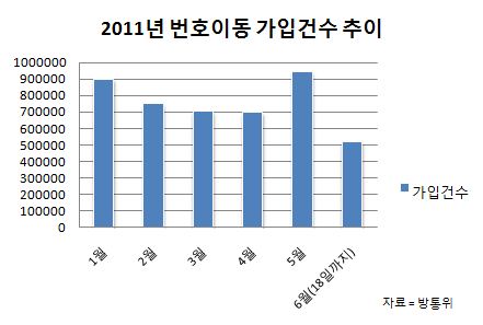 방통위 "이통사 단말기보조금 경쟁 미친듯 과열...걸리기만 하면 최대과징금"