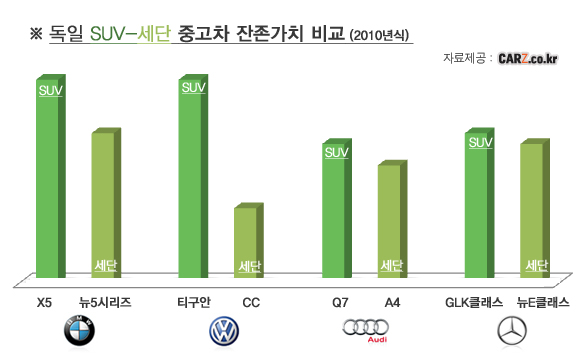 되팔 생각이라면 독일 ‘SUV’ 중고차 사라...몸값, 수입차 중 단연 으뜸