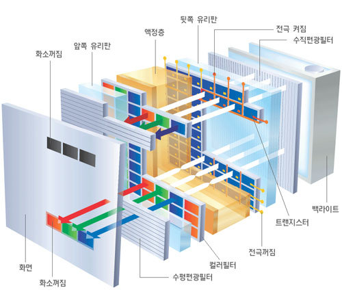 LCD 수출시장의 몰락? 전세계 TV재고 급증에 가격도 하락세