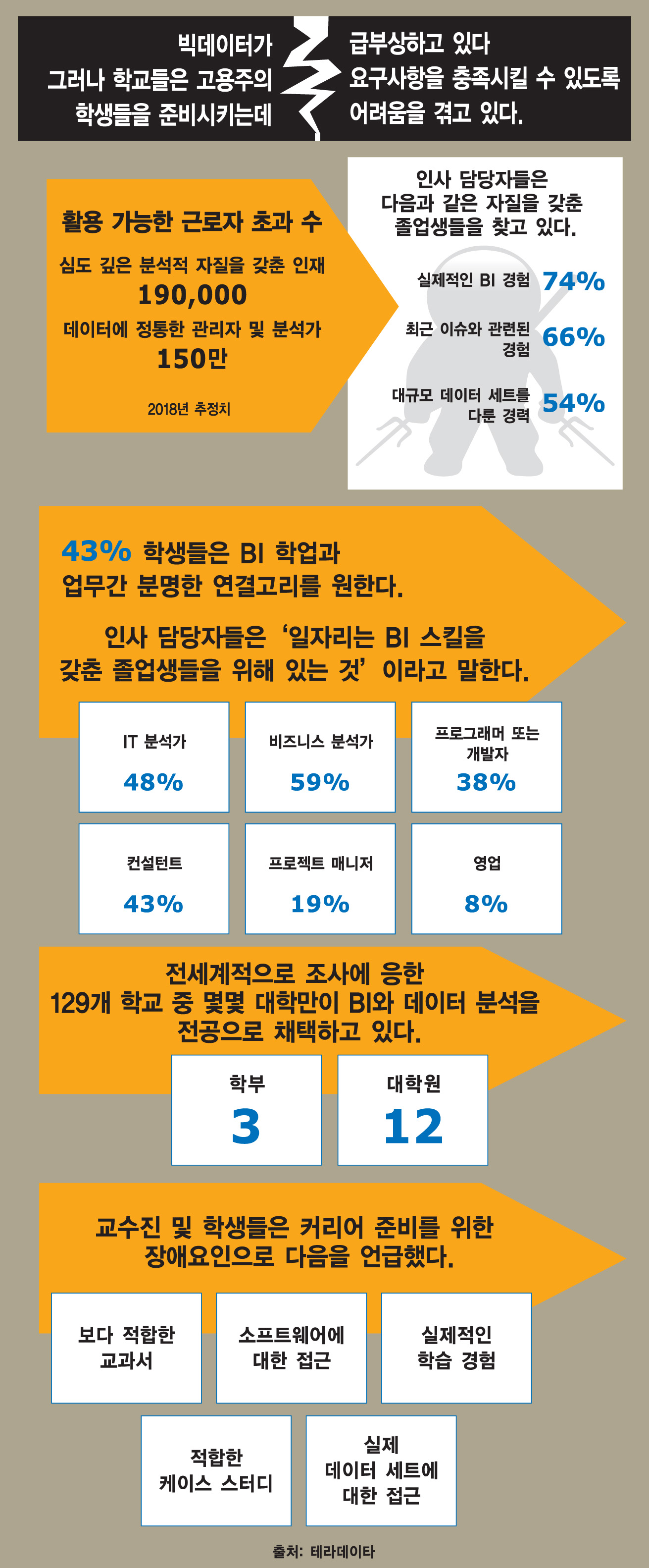 놀라운 `빅데이터` 시대, 글로벌 대학들은 전문인력 육성 잰걸음...BI 업계 시름만 깊다