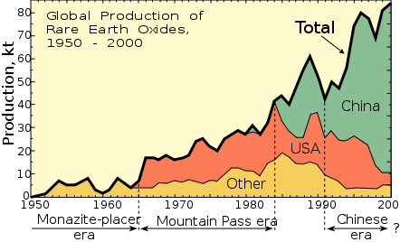 세계의 희토류 산출량 (1950~2000) / 자료 = 위키피디아