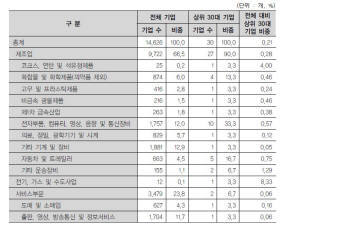 국내기업 R&D, 전자분야에 치중