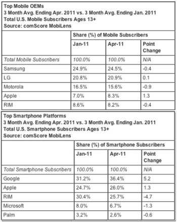 올 2월부터 4월까지 13세 이상 미국 휴대전화 사용자 현황을 조사한 결과, 제조사별로는 삼성전자가, 운용체계(OS)별로는 안드로이드(구글)이 각각 1위를 차지했다. 그러나 성장률로 보면 애플은 제조사별, OS별로 고른 성장세를 보였다. 