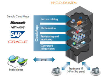  
 <그림>HP 클라우드시스템 구성도
 HP클라우드시스템
 샘플 클라우드 맵
 서비스 카탈로그
 오케스트레이션
 프로비지닝과 모니터링컨버지드 
 인프라스트럭처
 버스트 
 전통적인 IT(HP, 써드파티 업체) 
 