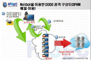 넷봇을 이용한 DDoS 공격시스템 개요도  