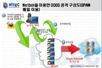 좀비 PC 10대면 `기업망 마비`