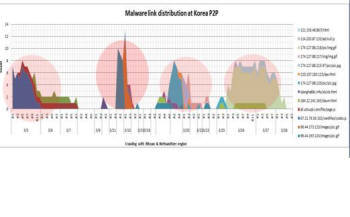 카이스트 사이버연구센터가 분석한 국내 상위 150여개 P2P 사이트 악성코드 분포현황. 
