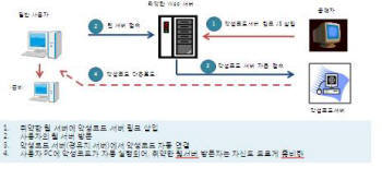 취약한 웹사이트를 통한 악성코드 배포 흐름도 