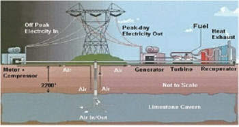공기압축저장시스템(CAES) 개념도
 자료:  지식경제부