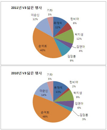 손석희 교수, 2년 연속 `V3 닮은 명사`에 선정