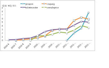 그루폰 본격 성장세 탔나?