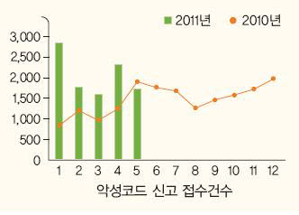 KISA의 악성코드 신고접수건수 그래프를 보면 지난해에 비해 올해 접수된 악성코드 건수가 월등히 많다는 것을 확인할 수 있다. 