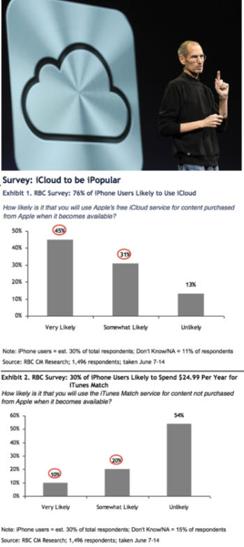 RBC 캐피털마켓의 설문조사에 따르면 애플 아이폰 사용자들 대다수가 아이클라우스 서비스를 사용할 의사가 있다고 밝혔다. 
