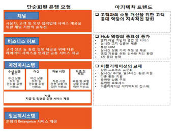 [커버스토리]은행권 2기 차세대의 새로운 모델 `비즈니스 허브`