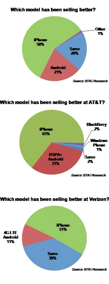 BTIG가 미국내 통신사 휴대폰 매장을 대상으로 조사한 바에 따르면 58%의 매장에서 최고 인기 제품으로 아이폰4를 꼽았다. 