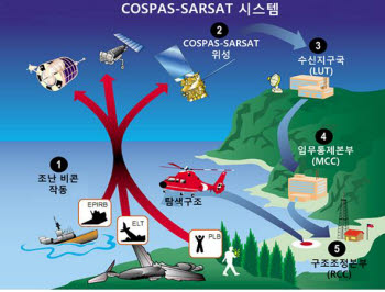 해상조난구조 계통도인 COSPAS-SARSAT 시스템.