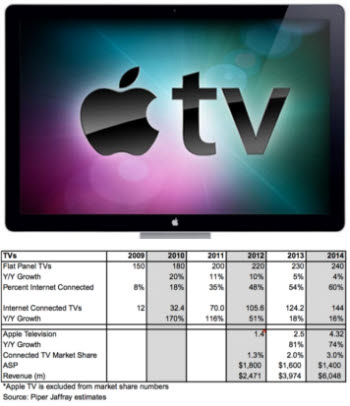 애플이 iOS 기반의 50인치 LCD TV 디스플레이를 자사 브랜드로 출시한다는 소문이 퍼지고 있다. 아래 이미지는 파이퍼 재프리사의  애플TV 디스플레이의 예상 수익 전망이다. 