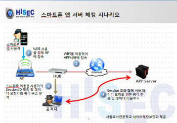 스마트폰 앱 서버 해킹 구조도