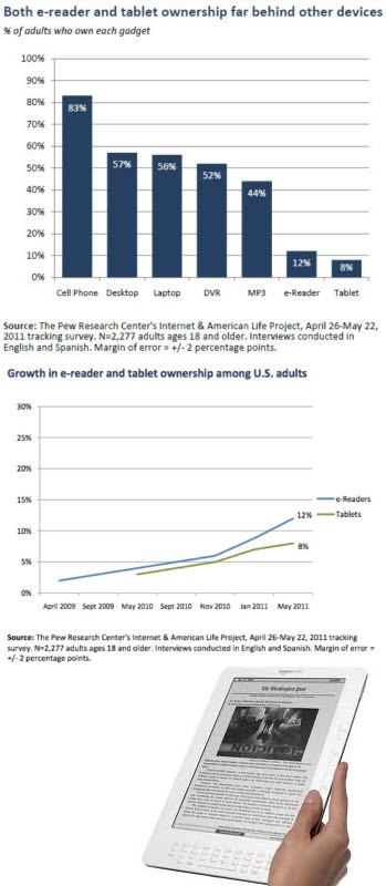 미 성인 10명 중 1명 이상 전자책 리더기 보유
