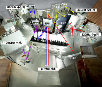 4채널 동시관측 수신기 모습.  전파망원경에서 모여진 우주전파는 빔 안내 거울을 통해 필터 1, 2, 3으로 인도된다. 필터는 모여진 전파를 주파수별로 통과시키거나 반사시켜 주파수 별로 분리한다. 분리된 전파신호는 거울 1~8를 통해 각각 22, 43, 86, 129GHz 수신기로 인도 된다. 
 