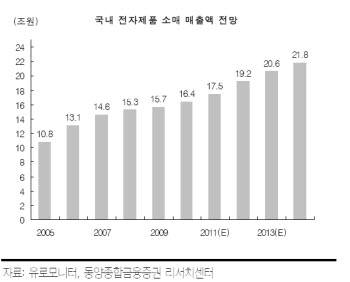 전자유통산업, 격랑 속으로