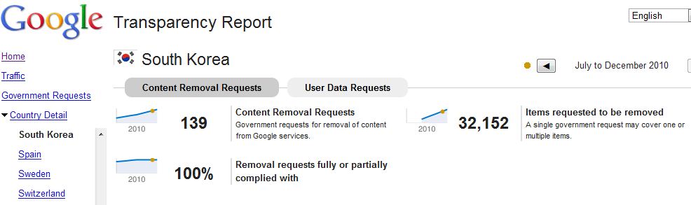 구글에 정보 삭제 요구, 한국이 세계 2위...대부분 `개인정보 보호` 요청