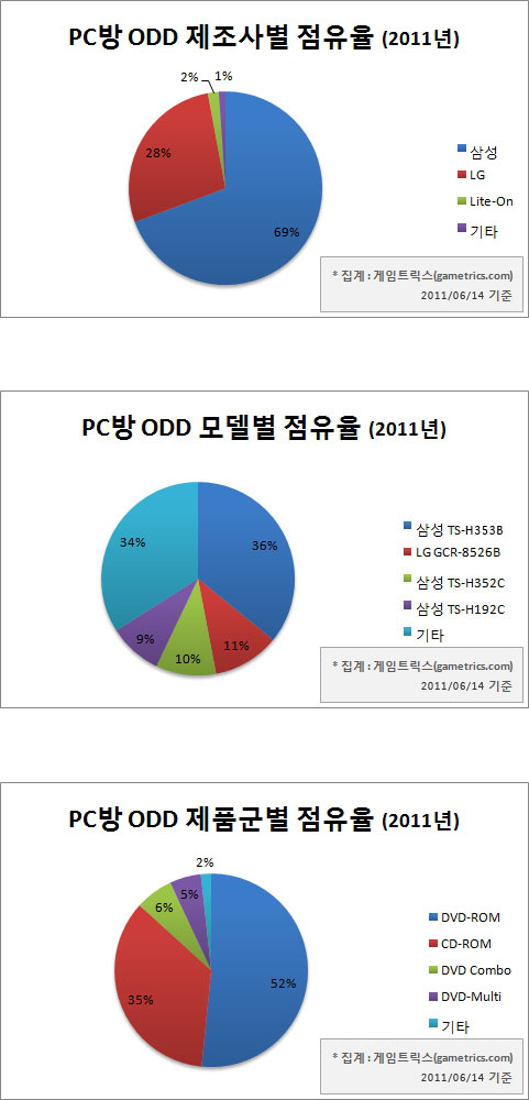 전국 PC방은 삼성 광드라이브(ODD)가 69%로 압도적...DVD-ROM이 절반 넘어