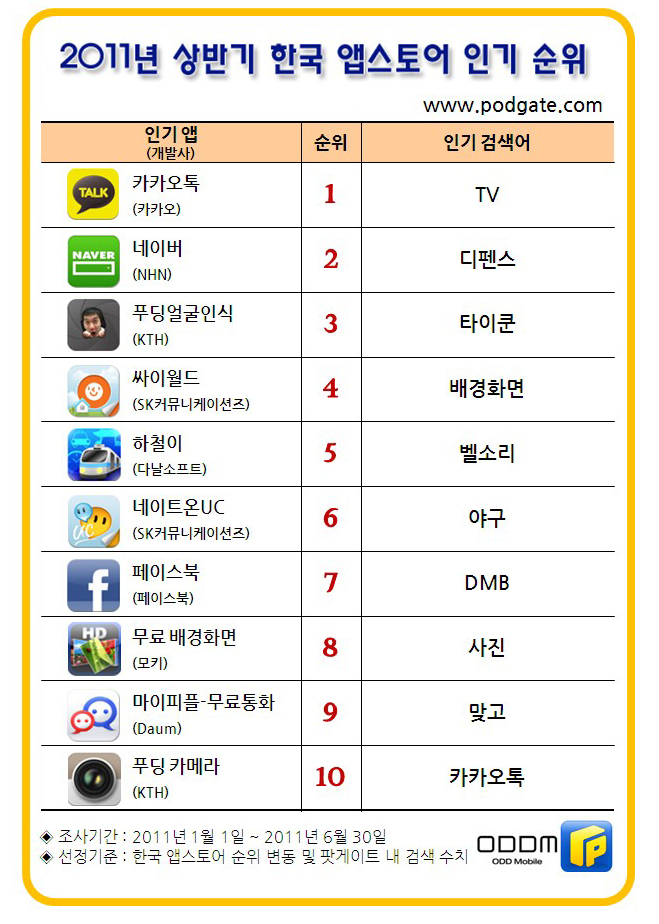 올 상반기 국내 아이폰 사용자들이 가장 많이 내려받은 앱은? `생활밀착형 모바일 메신저`