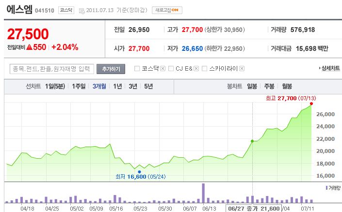소녀시대의 힘? K팝 선봉 SM엔터테인먼트 주가 급상승...이수만 회장 지분평가 1000억 넘어