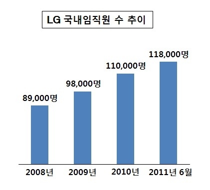 LG그룹, 하반기 4000명 채용한다