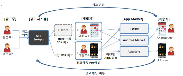 SKT, 모바일광고 플랫폼 사업 개시