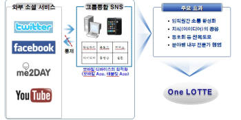 <그림설명> 롯데그룹 통합 SNS 모델 및 기대효과 