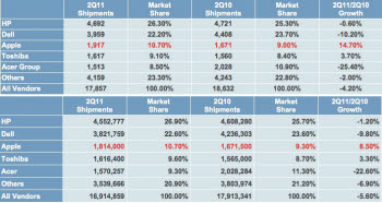 올 2분기 미국 PC 시장에서 애플이 유일하게 두자리수 성장을 했다. 그림 위는 IDC의 2분기 예비 시장 조사, 아래는 가트너의 조사다. 