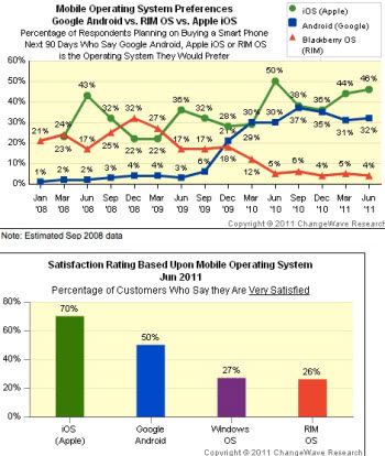 체인지웨이브의 북미지역 설문 조사 결과 "향후 3개월 내 구입할 스마트폰"으로 아이폰이 절반 가까이 차지했다.  <출처 : 체인지웨이브리서치>