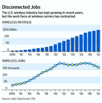 미 이통산업규모는 급증. 해당분야 고용은 급락
