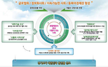 경기도, `메가경제권` 구상 구체화