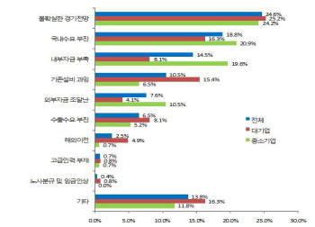 녹색기업 설비투자 애로사항. [자료:한국정책금융공사]