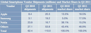 스트래티지 애널리틱스의 2011년 2분기 전세계 스마트폰 시장 점유율(공급대수 기준).