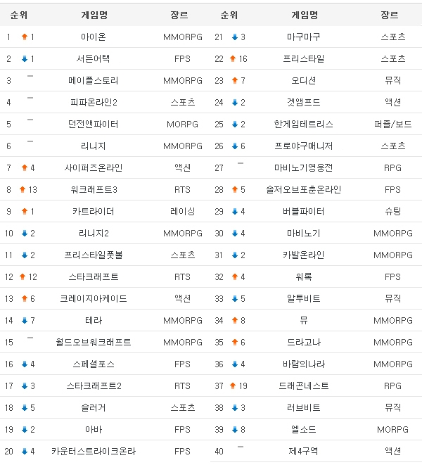 7월 넷째 주 온라인게임 순위 발표…`아이온` 1위 탈환