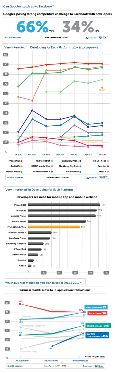 개발자들 "HTML5 기반 모바일웹 급부상"...66% "구글플러스가 페이스북 따라잡는다"