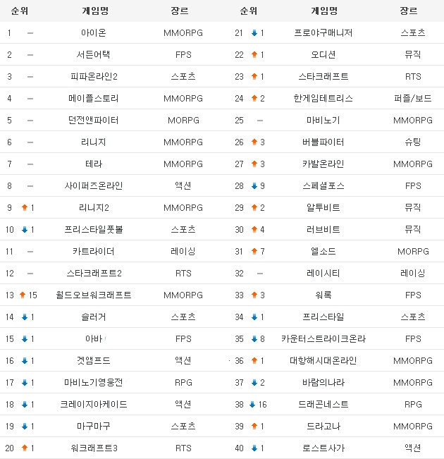 8월 셋째 주 온라인게임 순위 발표…`아이온` 4주 연속 1위