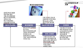 [스마트빅뱅]똑똑해지는 에너지관리 IT 봇물