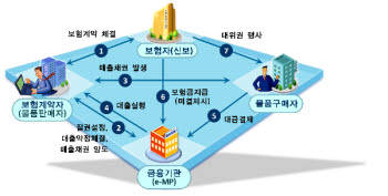  일석e조보험, 대기업 2 · 3차 협력사 지원 프로그램 추진…지경부 · 신보 타진