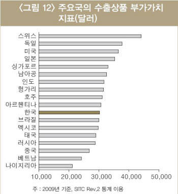 우리나라 교역제품 부가가치 OECD 34개국중 31위